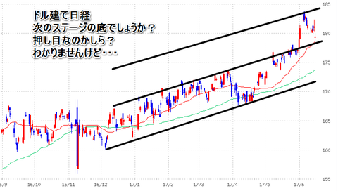 ドル建て日経