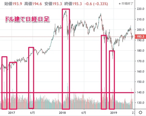 ドル建て日経