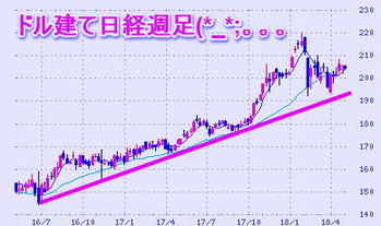 ドル建て日経