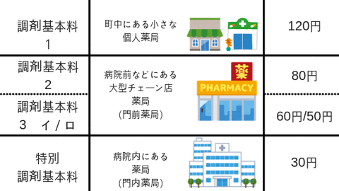 調剤基本料１