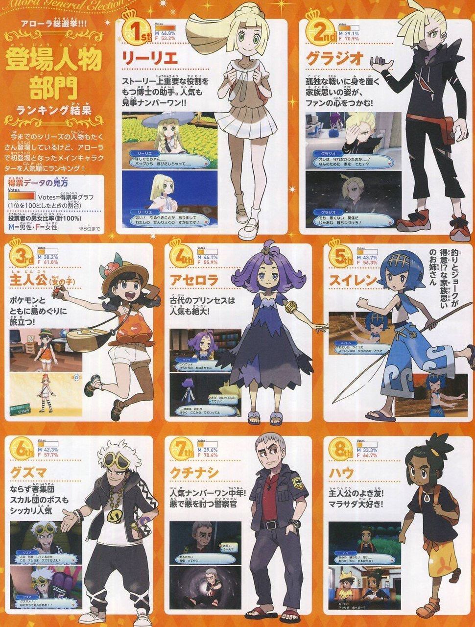 悲報 ポケモンのマオ 不人気キャラだった まろめる 悲報 ポケモンのマオ 不人気キャラだった まろめる