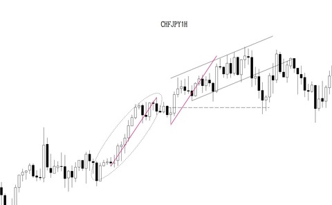 CHFJPY１H