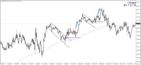 2017-07-11_EURJPY_フラッグ試し