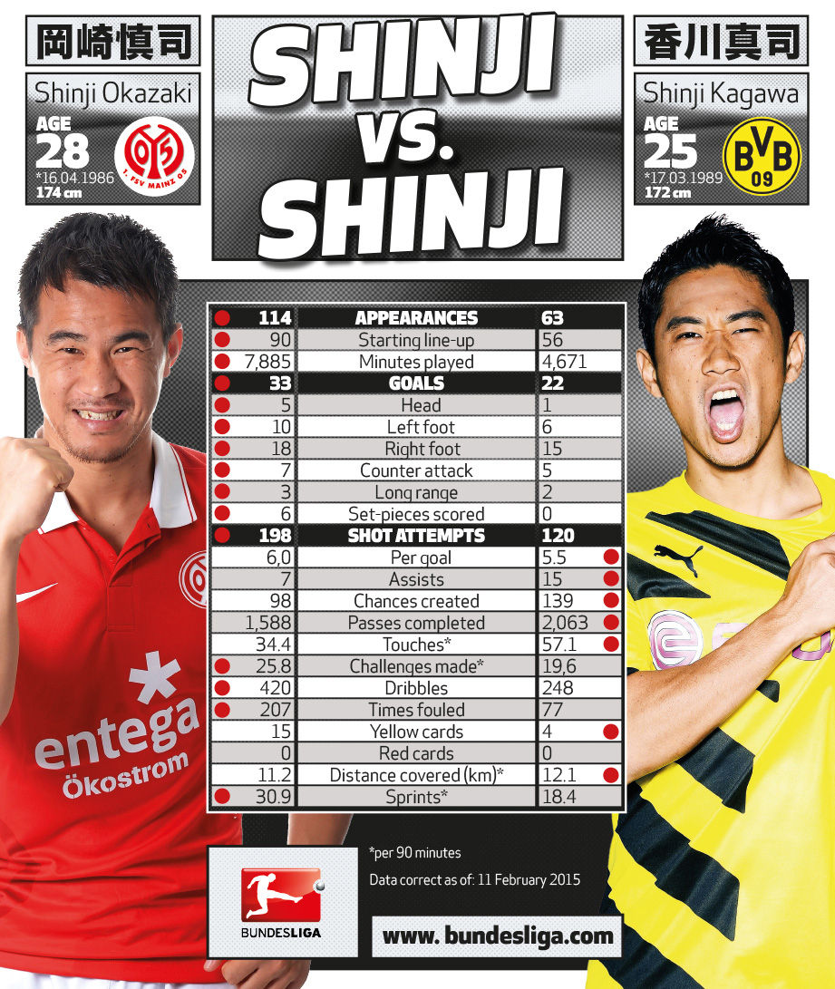 ドルトムントが逆転し連勝 香川と岡崎は先発 海外の反応 つれさか 徒然サッカー雑記