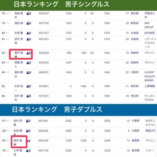 【OB・OGの世界・日本ランキング】【亜細亜大学テニス部－EVER UPWARD！】