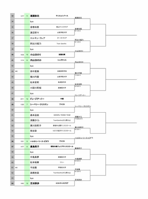 【亜細亜大学国際女子オープン大会2023 OPと結果】【亜細亜大学テニス部－EVER UPWARD！】