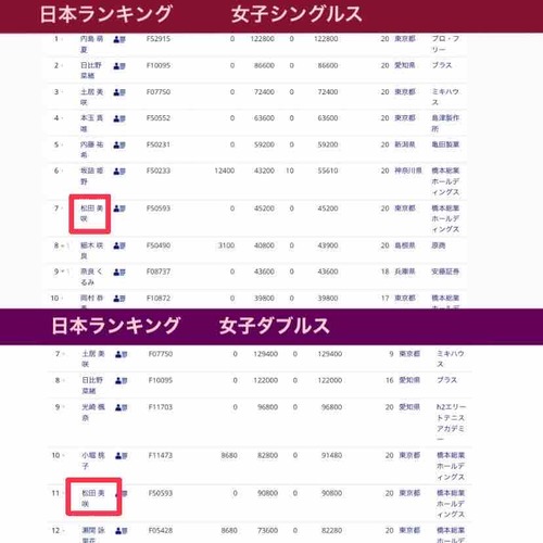 【OB・OGの世界・日本ランキング】【亜細亜大学テニス部－EVER UPWARD！】