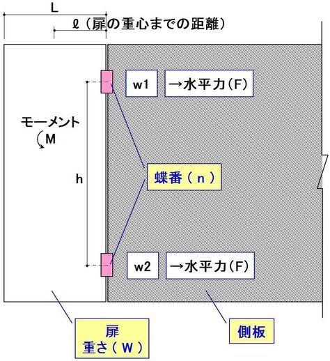 蝶番に加わる力の計算