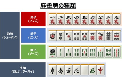 麻雀ルール_麻雀牌と点棒_麻雀牌の種類