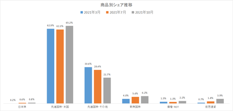 投資シェア2021.10.15