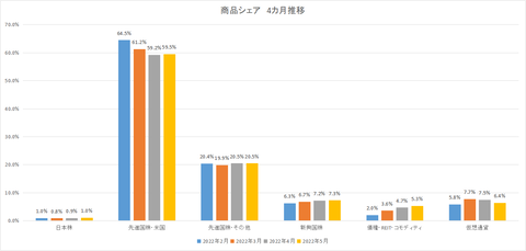 商品シェア4カ月推移