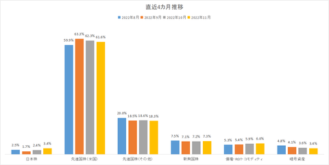 直近4カ月推移