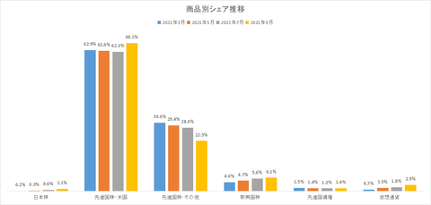 投資シェア2021.09.23