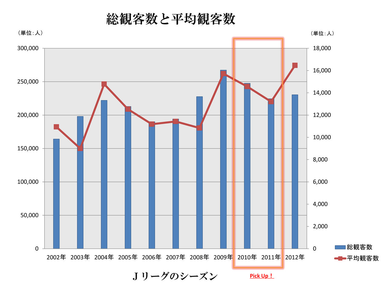 プレミアリーグ 観客動員数 推移