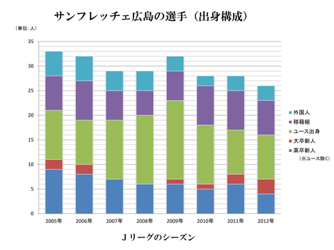 選手構成12C