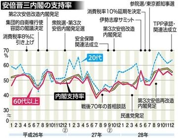 蓮舫＆SEALDsの逆アシストで安倍内閣２０代支持率が６３・６％に上昇ｗｗｗｗｗ