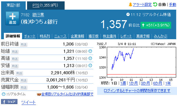 銀行株は売られ過ぎでリバウンド　ゆうちょ銀行の株価上昇率が大きい