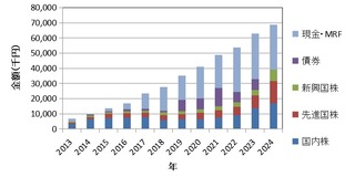 2024年12月末の資産と配分、今後の投資方針