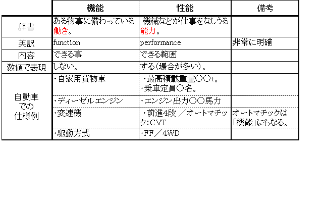 機能 と 性能 From Ayamegahara
