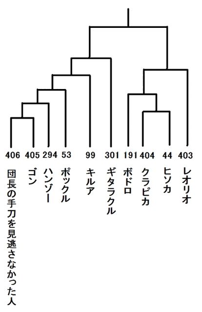 B 団長の手刀を見逃さなかった人 ハンター試験 あやめ速報 Ssまとめ B 団長の手刀を見逃さなかった人 ハンター試験 あやめ速報 Ssまとめ