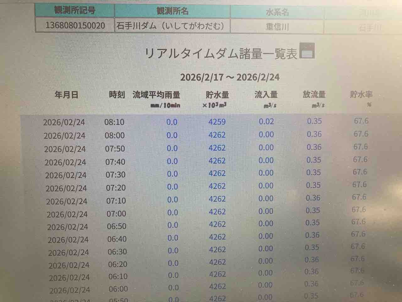 石手 川 ダム 貯水 率