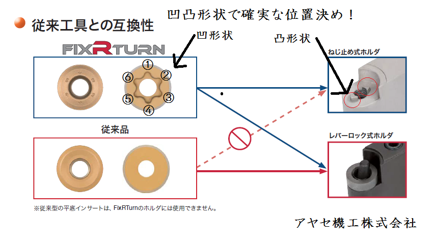 【新商品】インデックス機能付丸駒インサート＆ホルダー＠タンガロイ『FIXRTURN』【切削工具】【ホルダー】【チップ】 : アヤセ機工㈱