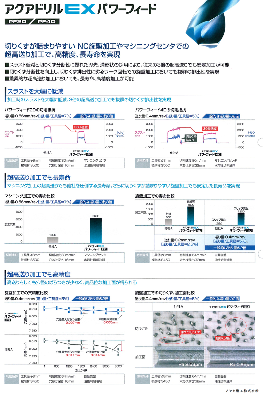 アクアドリルEXパワーフィード4D 3.6mm 不二越 PF4D0360 (65-5755-48) 不二越 NACHI(ナチ) 超硬ドリル 高送り用 アクアドリル EX パワー