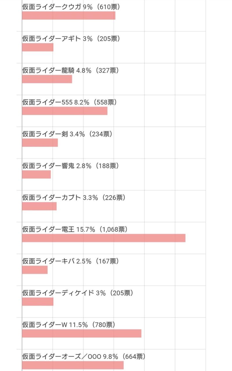 悲報 仮面ライダー人気ランキング やはりゴーストが悲惨な結果に Az通信
