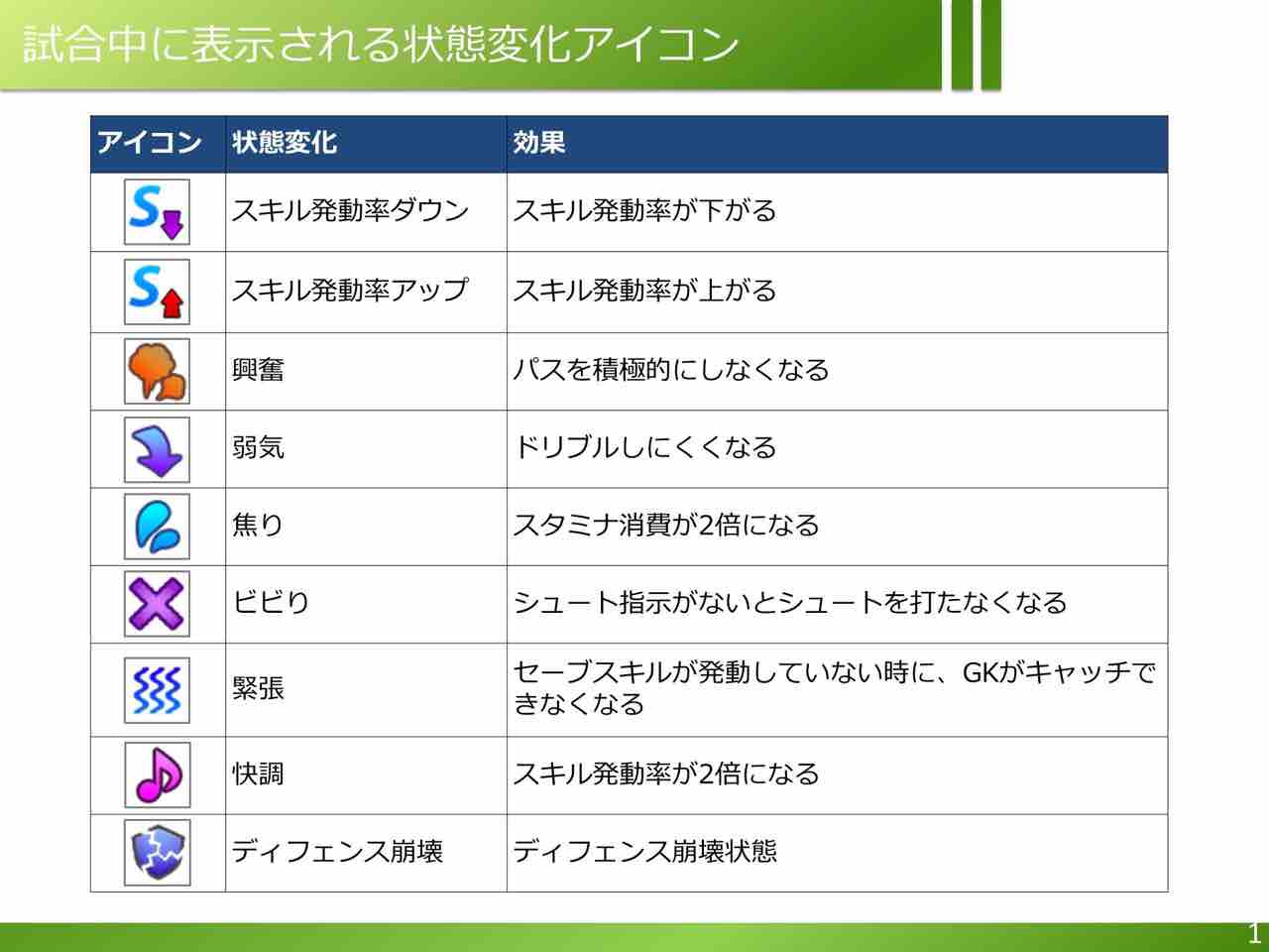 選手の状態変化まとめ サカつくシュート 19 麻布十番のブログ