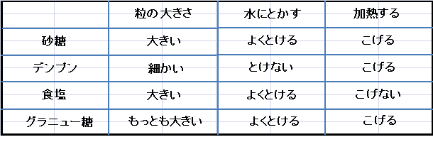 物質の姿 高校での生活