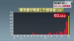 都内で63人感染確認 １日の確認数として最多 新型コロナ