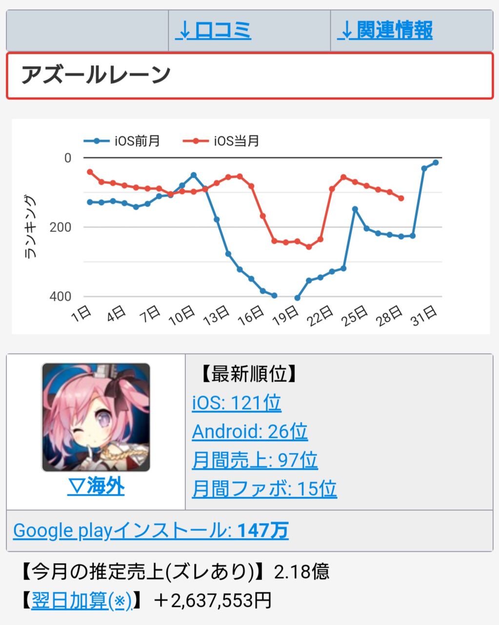 アズレン 棒グラフじゃアズレンより上にいるからブルオ君の勝ちだな アズレン攻略まとめ速報