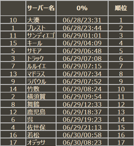 アズレン 過疎鯖だと思ってたのに アズレン攻略まとめ速報