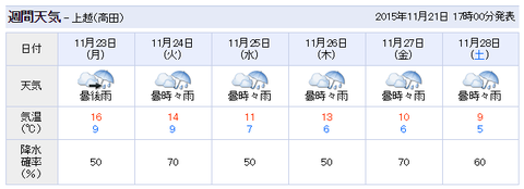 来週の天気