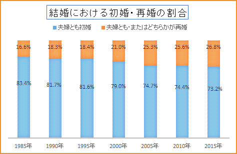 初婚・再婚データ１