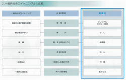 ホワイトニングとの比較