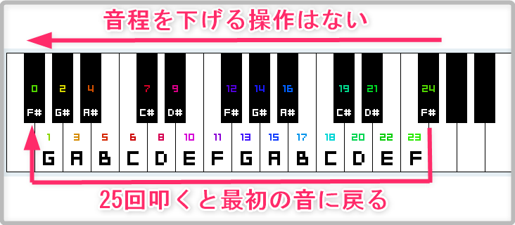 マイクラ Je 音符ブロック 特定の楽器の音域拡張のやり方 ばばあでも分かる優しい解説 ばばクラ ばばあのマインクラフト