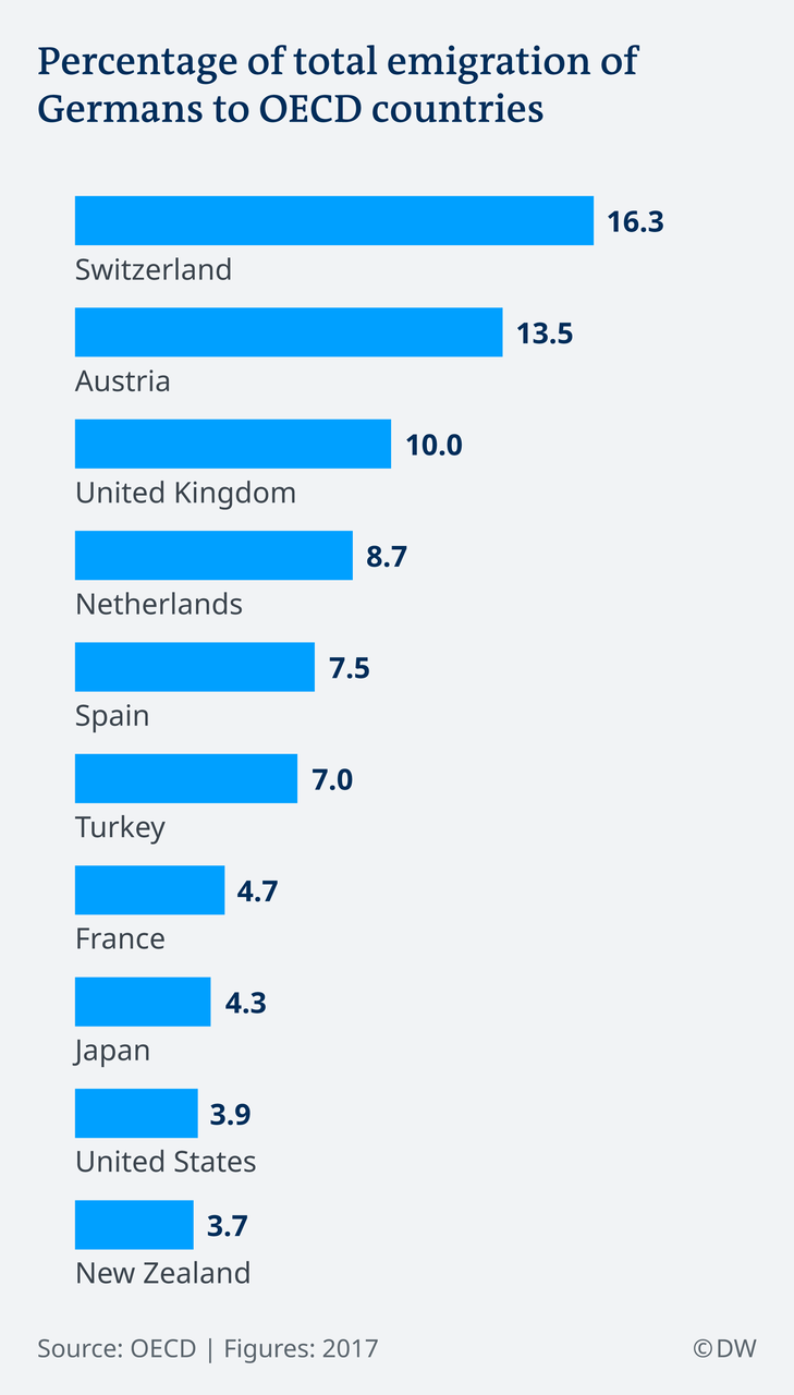 ドイツ 毎年２５万人のドイツ人が移民としてドイツを出て行く 移民先１位はスイス ２位オーストリア バックパッカーまとめ