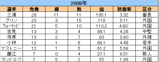 暗黒を考える Tbs末期の先発を見る 納税は国民の義務です