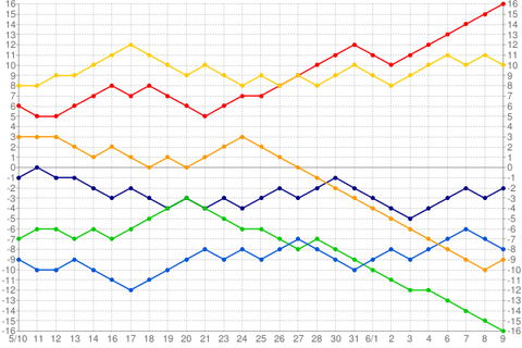 chart