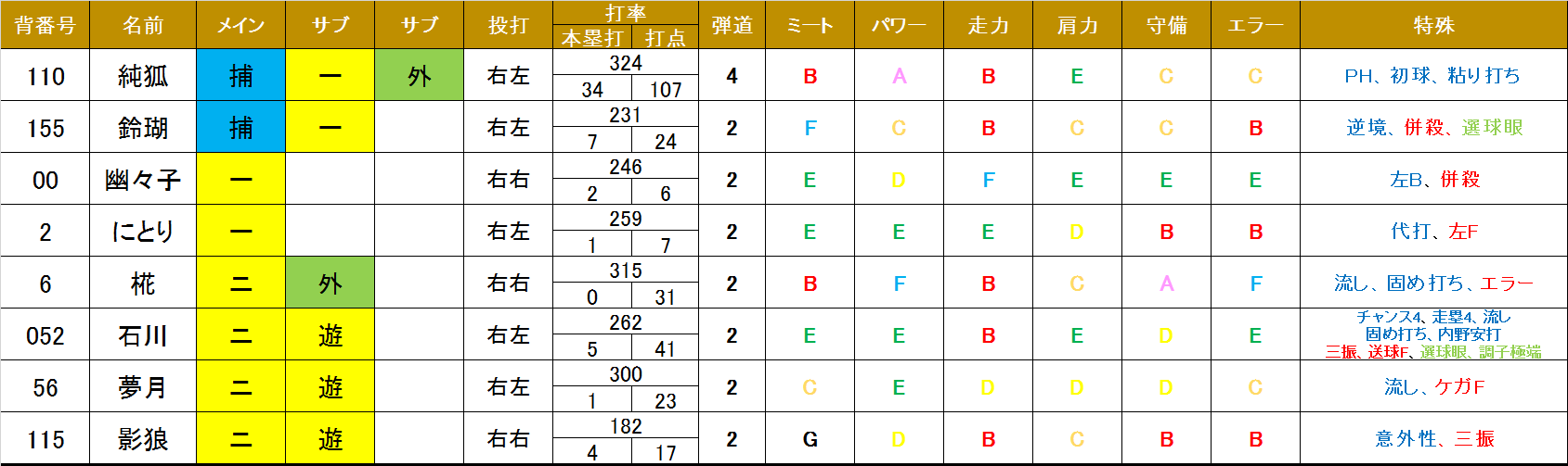野手 査定 パワプロ