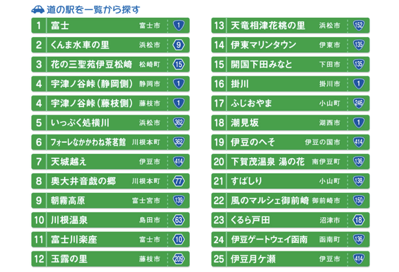 年も明けたので静岡県の道の駅を2回に分けてめぐるよ(前半戦)