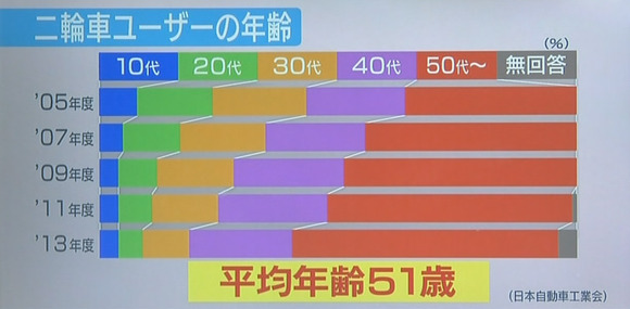 【悲報】バイク乗りの平均年齢が50歳を突破