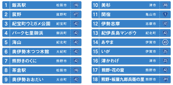 緊急事態終わったから3日かけて三重県の道の駅を制覇する(2日目)