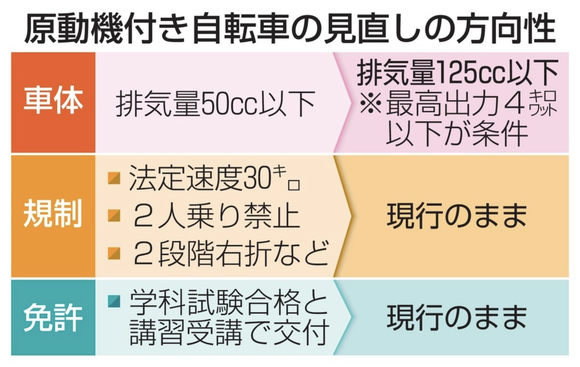 警察庁、出力制限を条件に125cc以下も原付扱いに