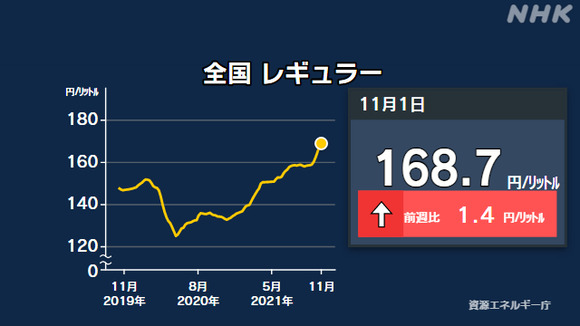 ガソリン価格が7年3か月ぶりの高値水準、9週連続で値上がり