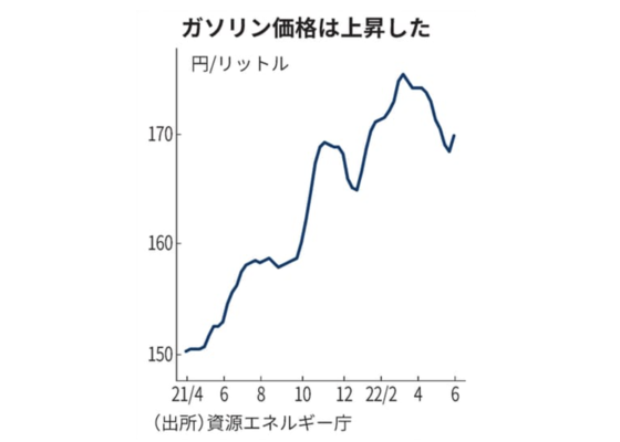 ガソリン価格1.6円高い169.8円、8週ぶり値上がり