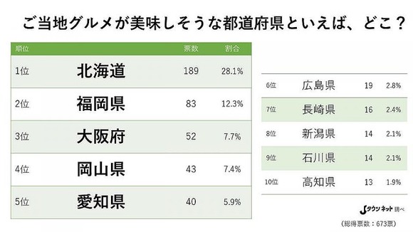 ご当地グルメが美味しそうな都道府県は「北海道」「福岡」「大阪」「岡山」「愛知」