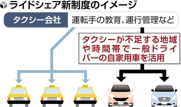 「ライドシェア」 来年４月に大幅解禁、タクシー不足解消狙い