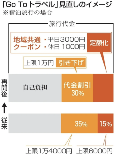 GoToトラベルの割引上限を1万円に減額、クーポンは平日3千円に定額化